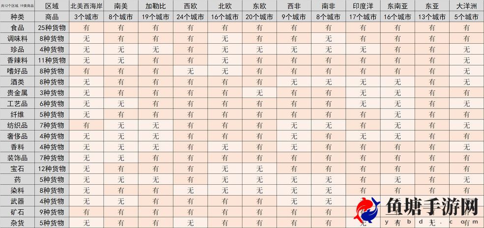 梦回大航海所有港口商品产出的表格一览