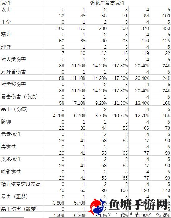 帕斯卡契约黑雾装备极品属性刷取方法分享