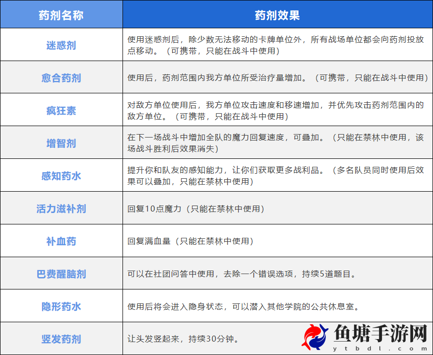 哈利波特魔法觉醒资源种类介绍