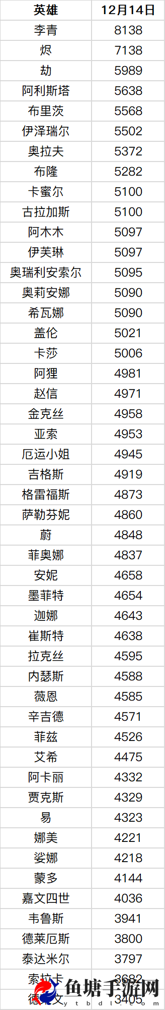 LOL手游英雄评分排行榜一览