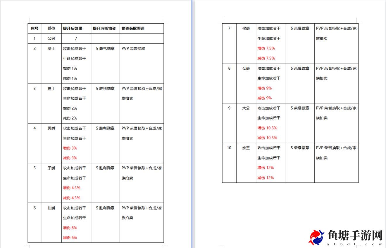 有杀气童话2爵位获得和提升方法分享