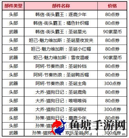 王者荣耀2020圣诞节返场星元有哪些 2020双旦返场星元部件名单一览